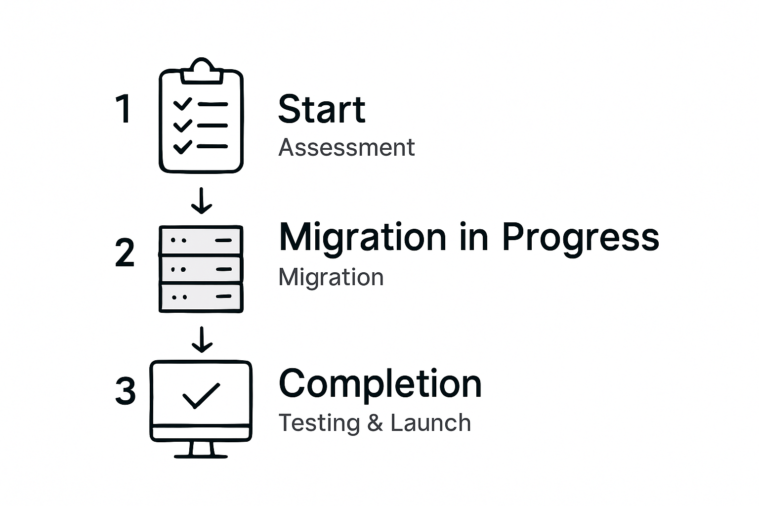 Infographic showing website migration steps