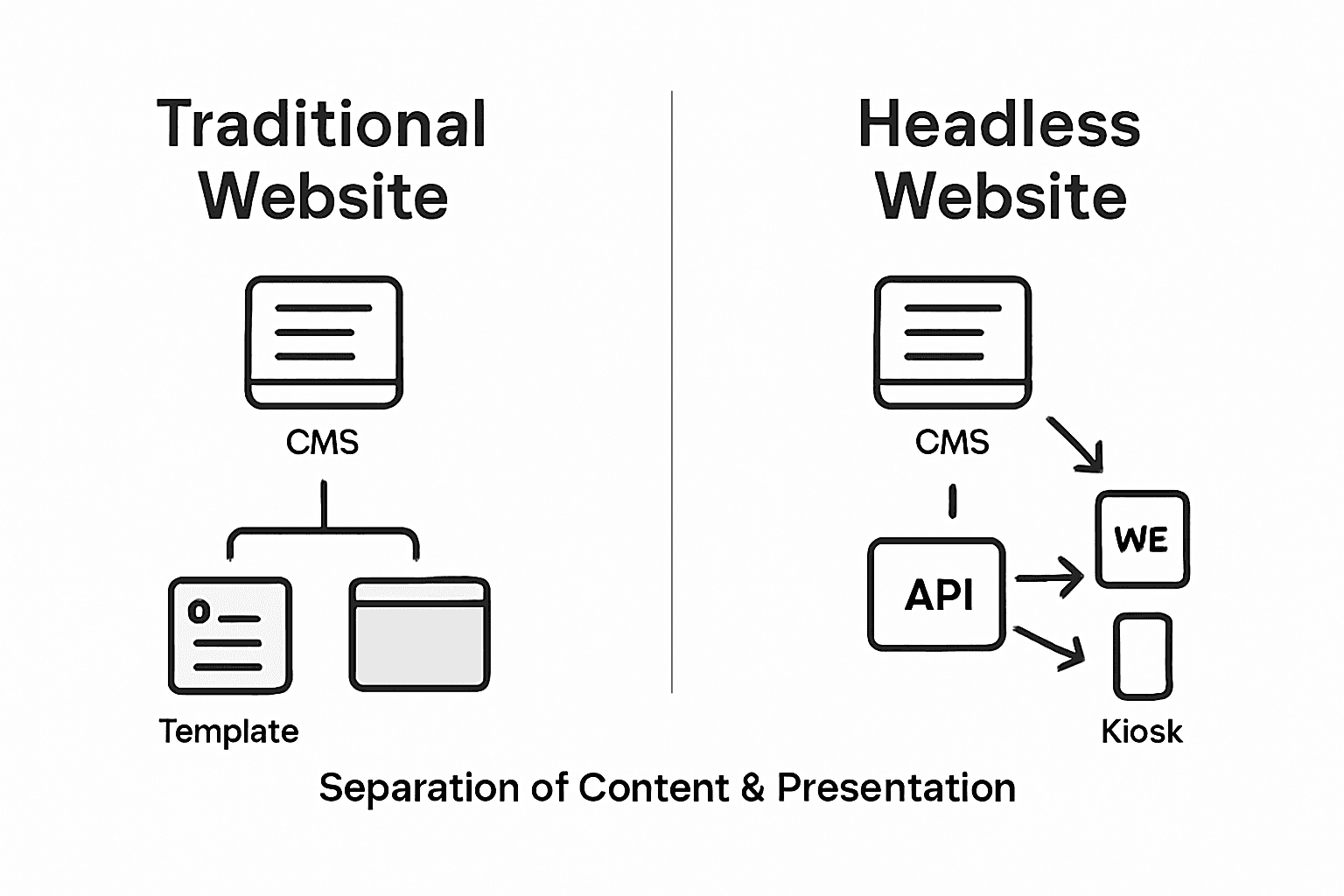 Headless website versus traditional site infographic