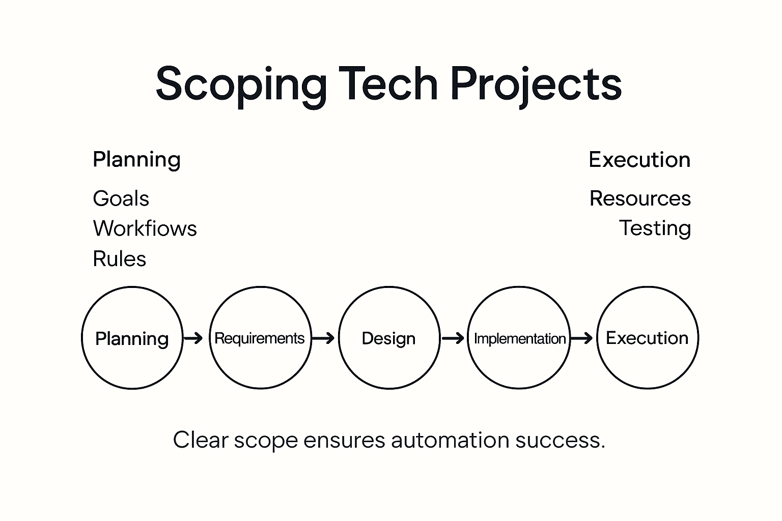 Infographic showing steps to scope automation projects