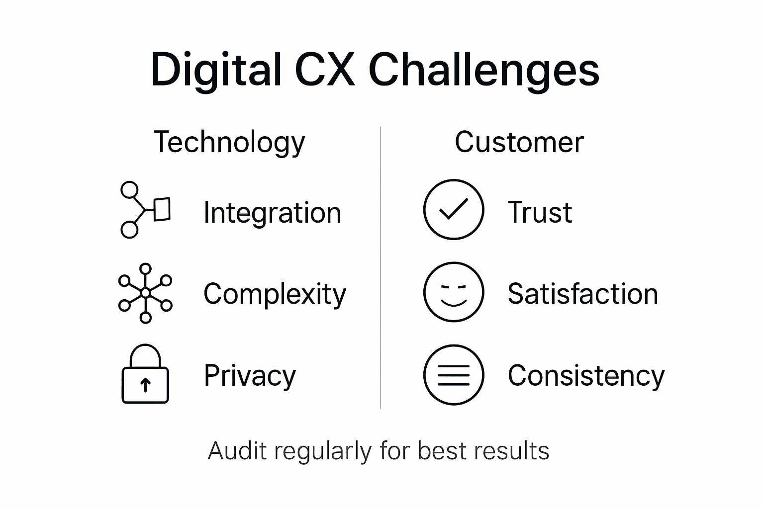 Infographic of digital experience challenges