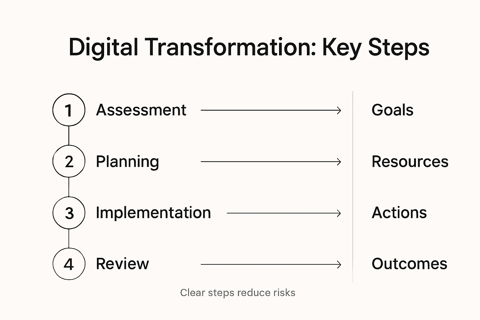 Infographic summarizing digital transformation steps