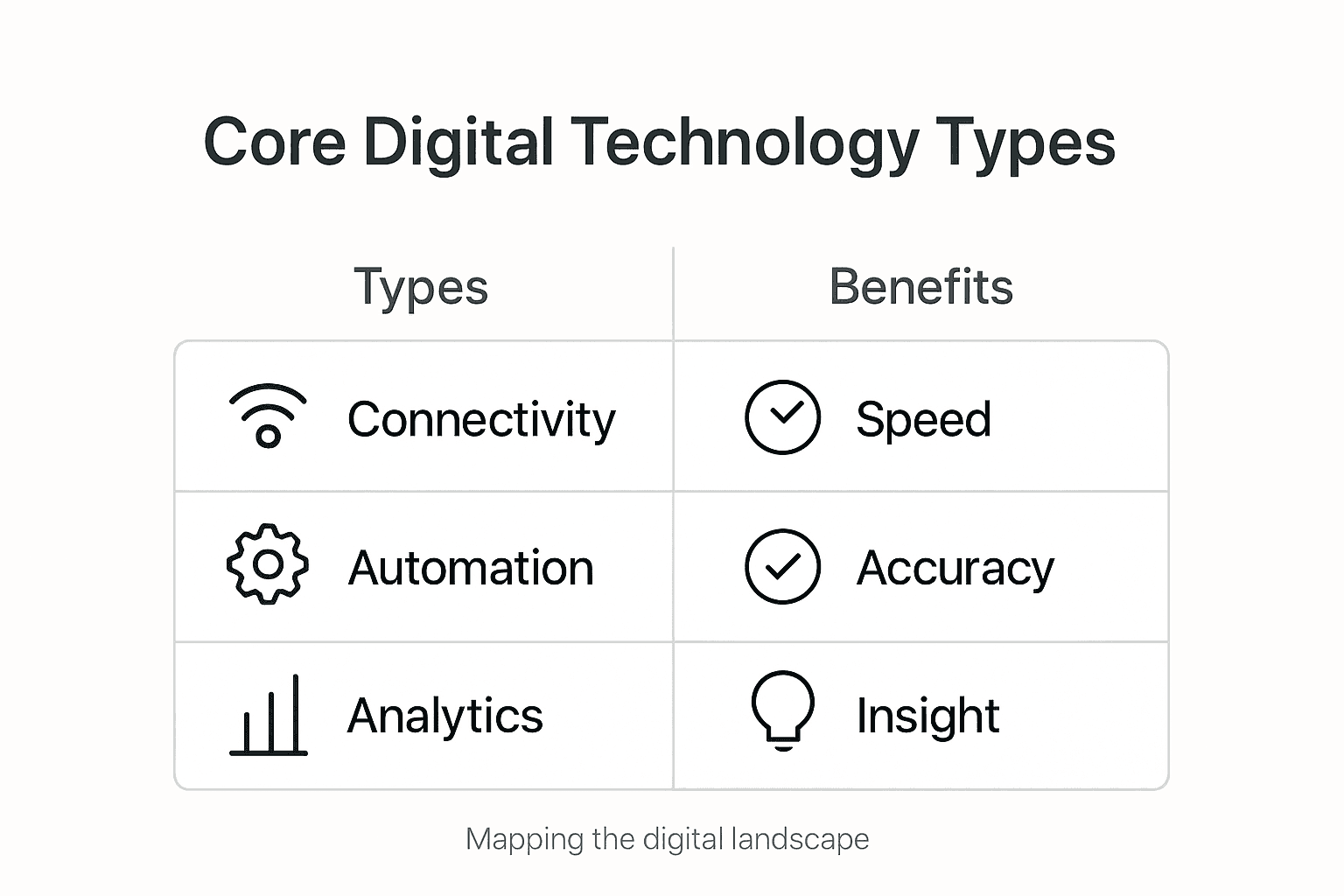 Infographic comparing digital technology types and benefits