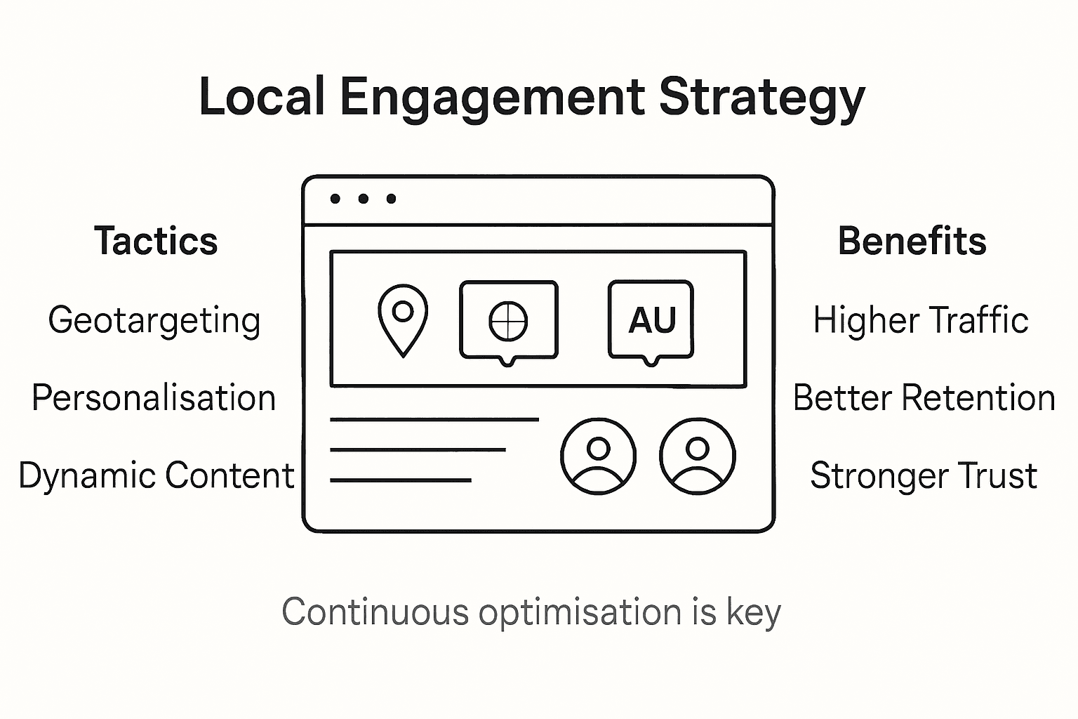 Infographic showing local engagement strategy steps