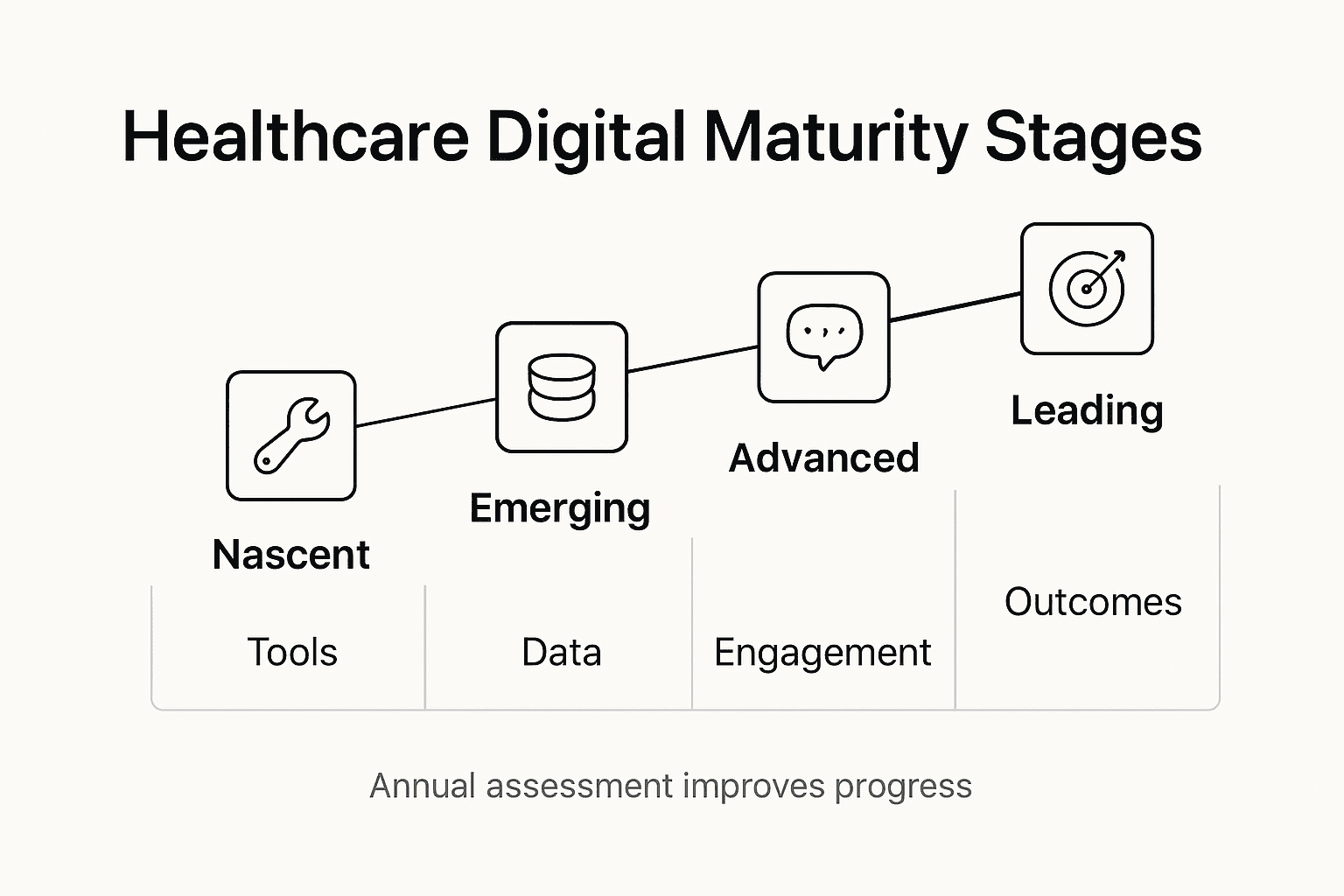 Infographic of healthcare digital maturity stages