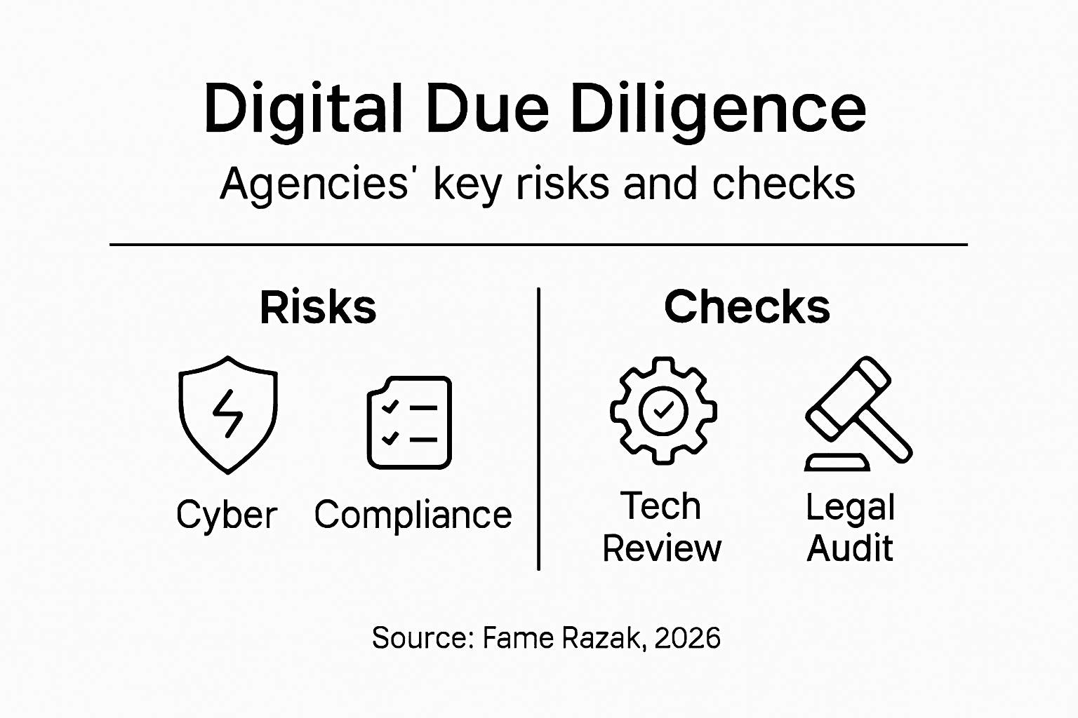 Infographic of digital risks and checks for agencies