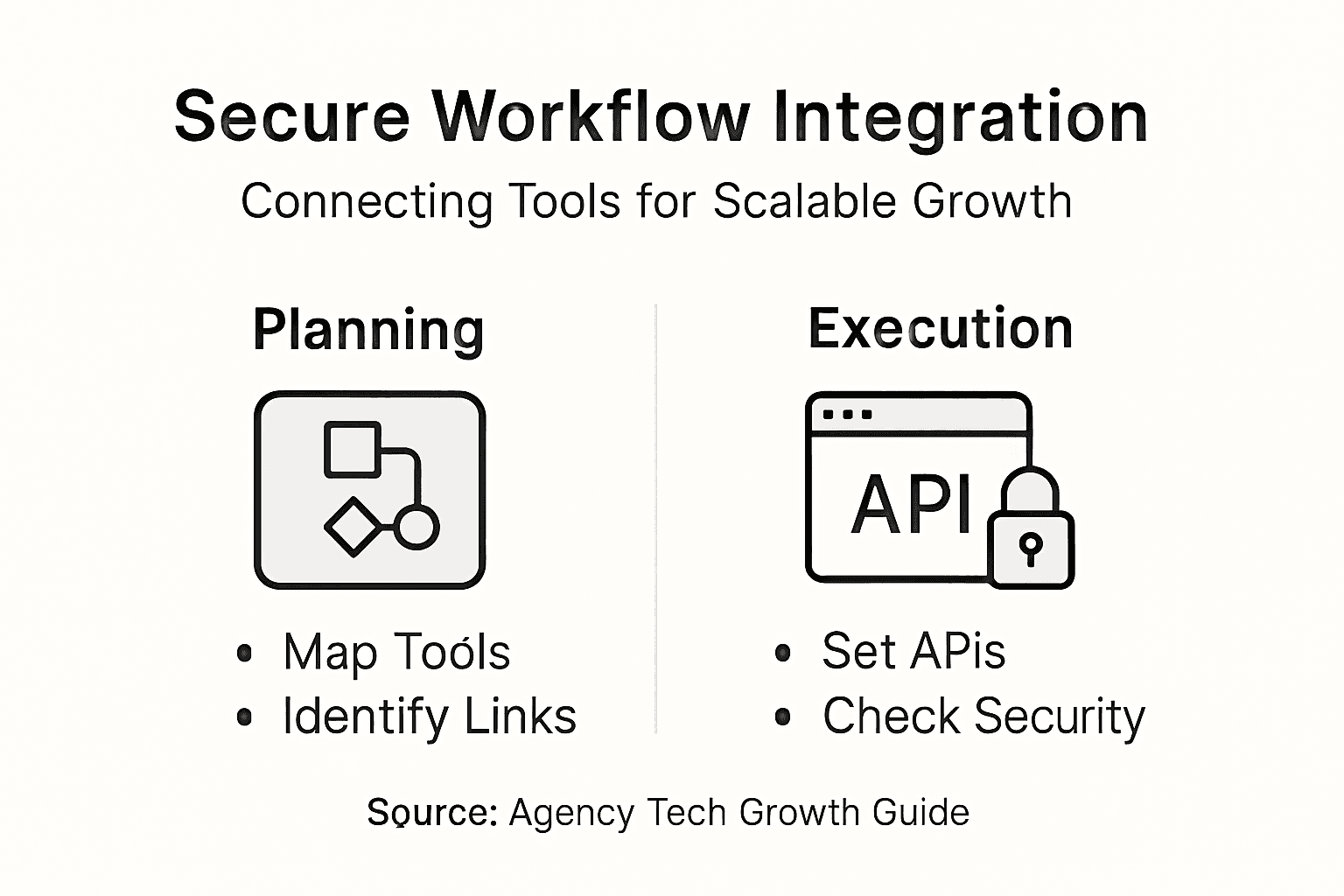 Infographic for secure workflow integration steps