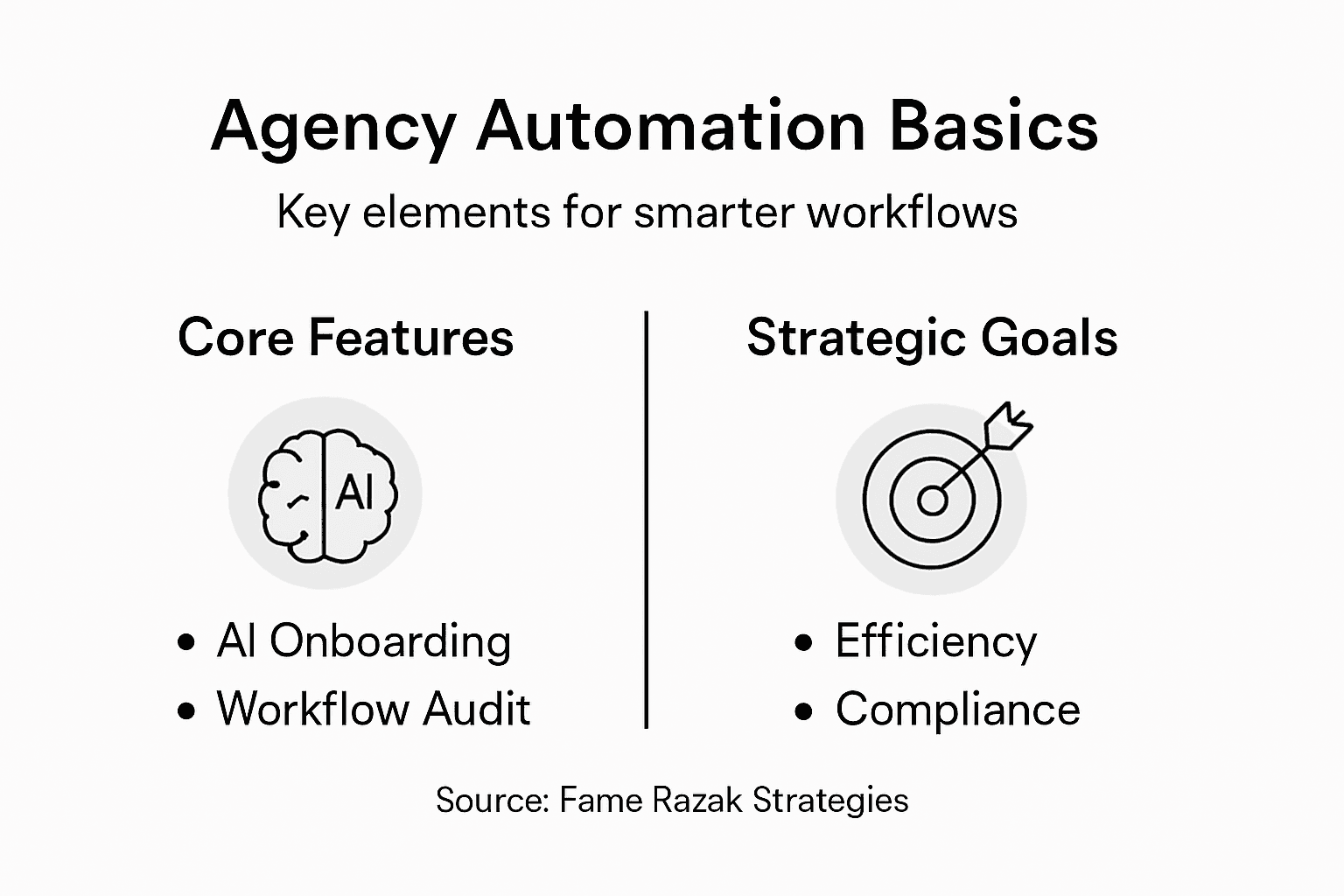 Infographic of agency automation strategy features