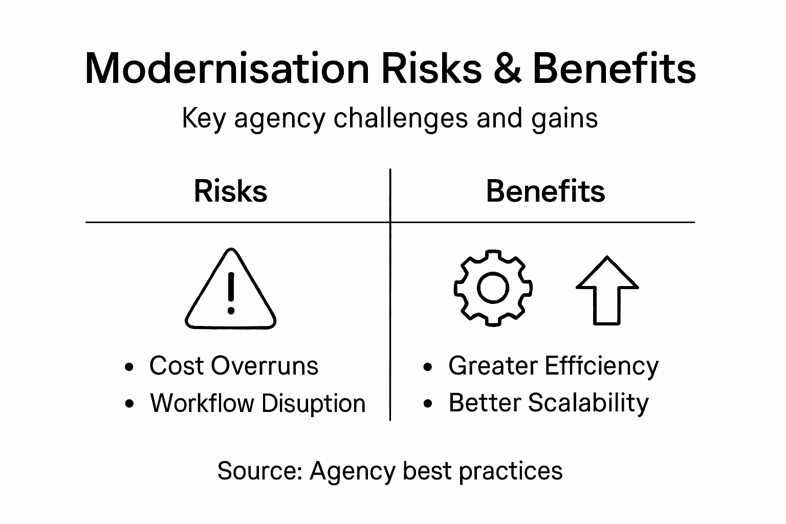Infographic showing modernisation risks and benefits