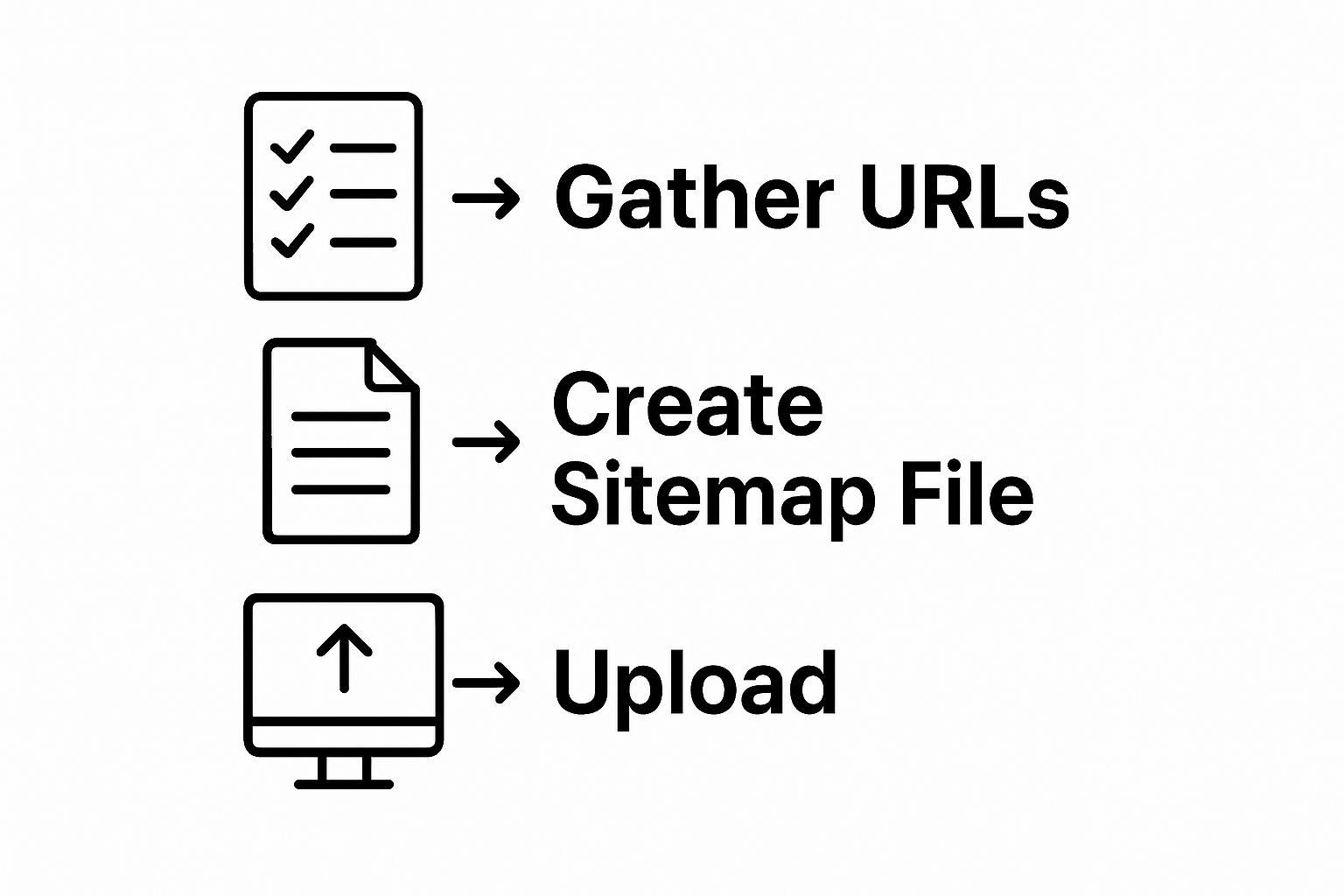 Infographic showing sitemap creation steps: gather URLs, create file, upload