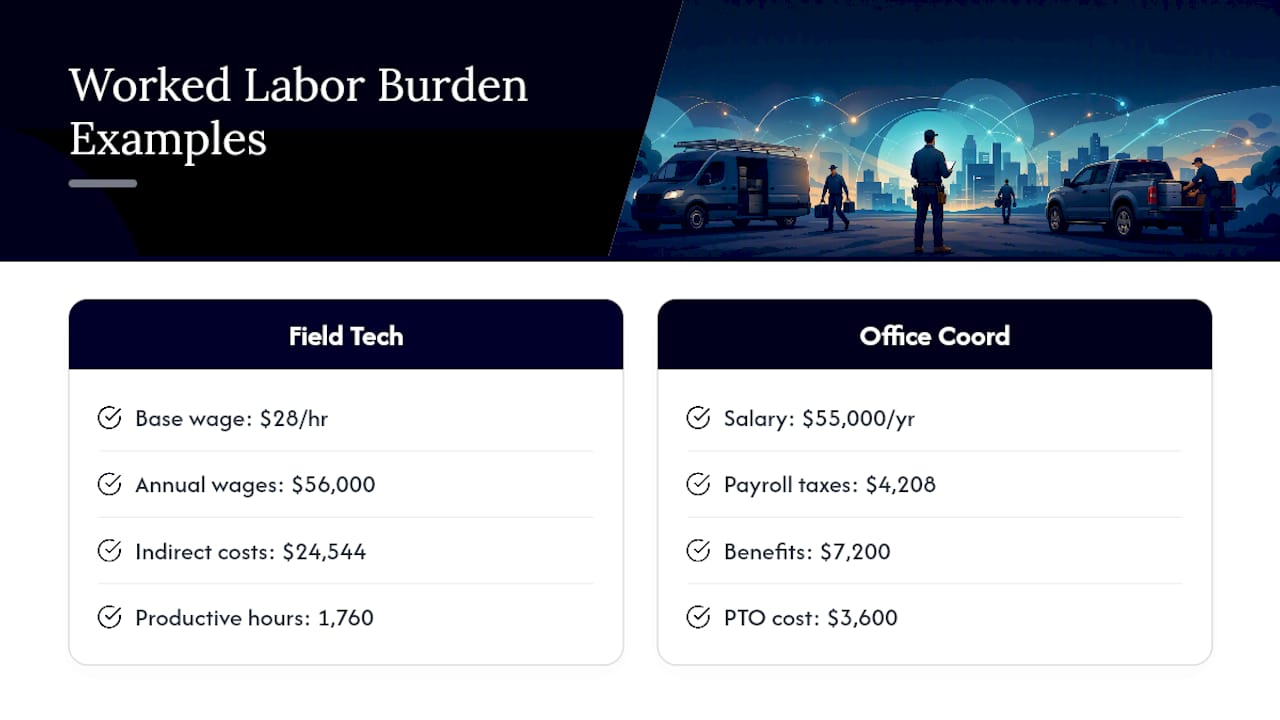 Two worked labor burden rate comparisons