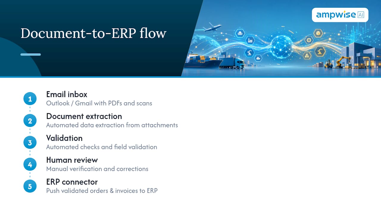 Email documents flowing into ERP automation