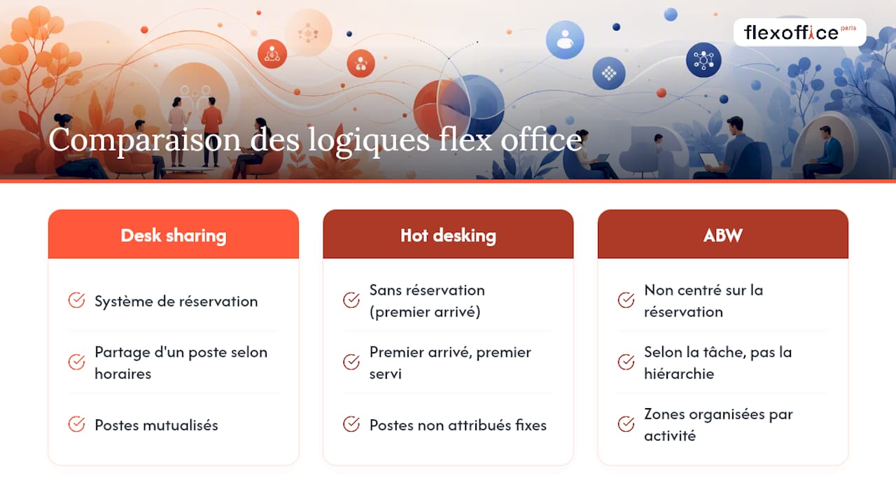 Comparaison des trois approches du bureau flexible
