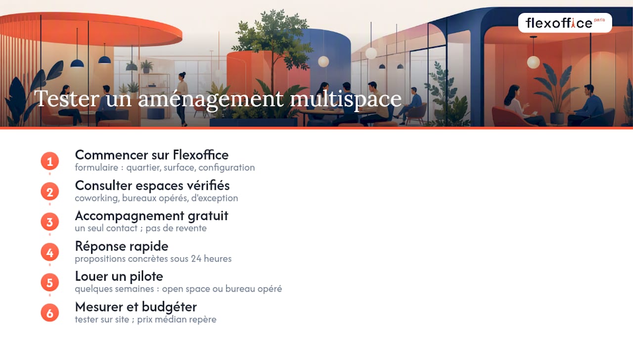 Comment tester un aménagement multispace sans se tromper ? — overview diagram