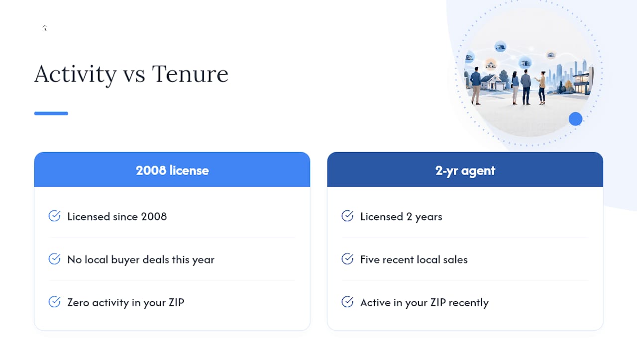 Comparison of agent experience and recent local sales