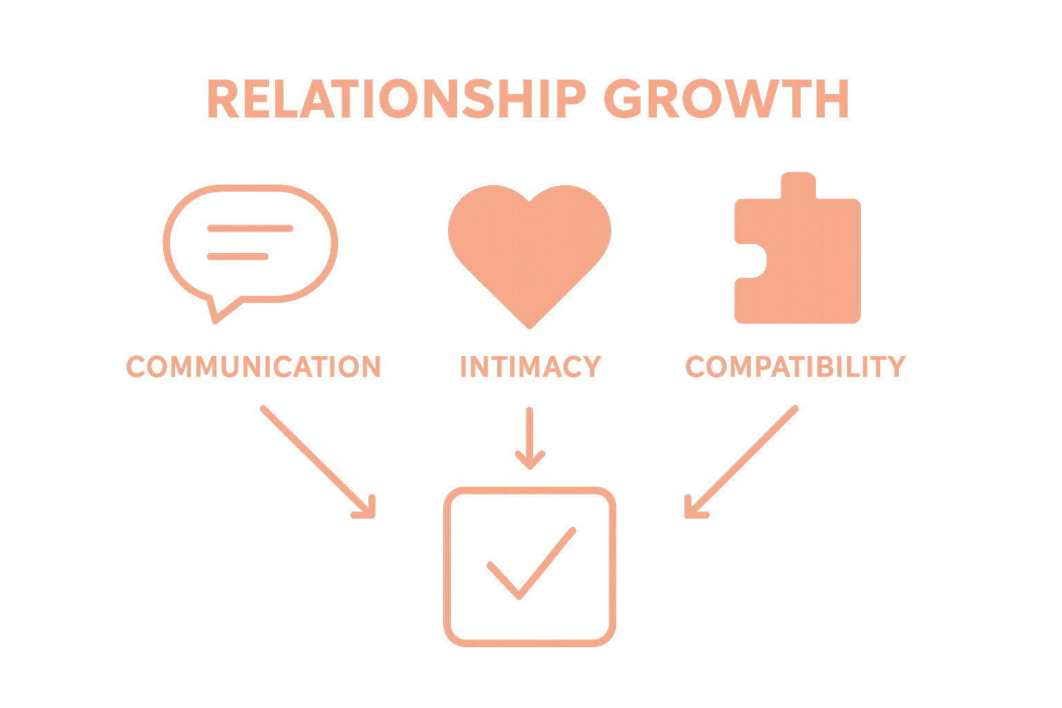 Three key areas of relationship growth visualized: communication, intimacy, compatibility