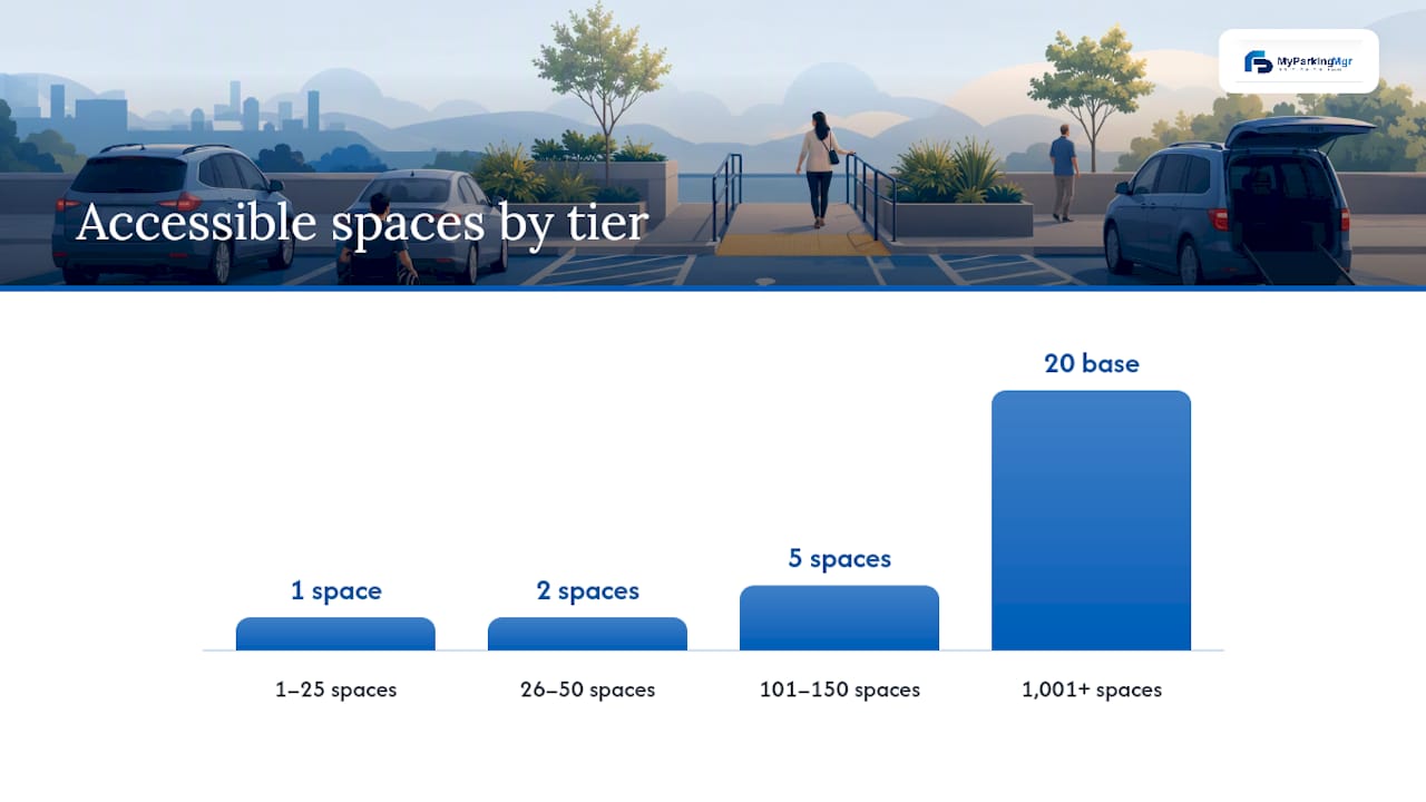 ADA parking space allocation by lot size