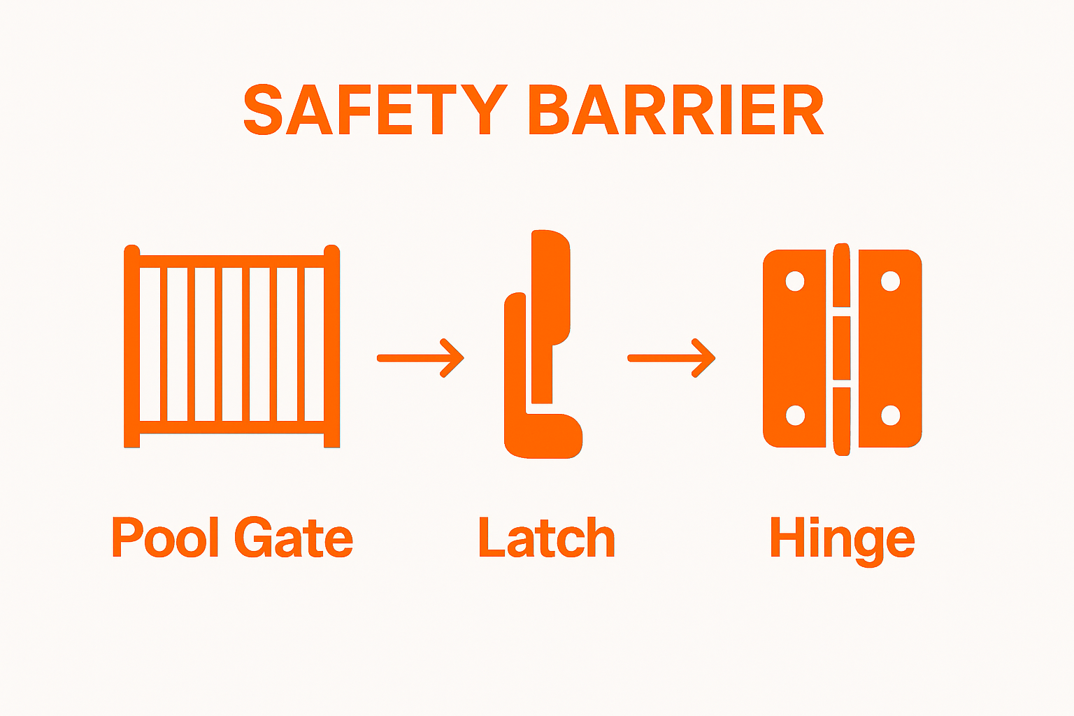 Icons of pool gate, latch, and hinges with arrows showing connection