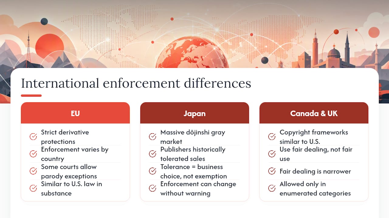 International Differences in Fan Art Legality and Enforcement — overview diagram