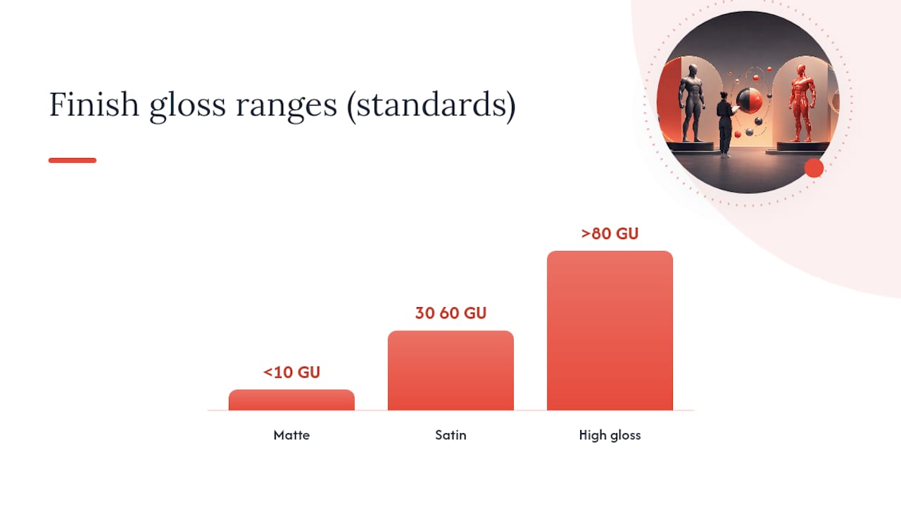 Gloss unit ranges for matte satin and gloss