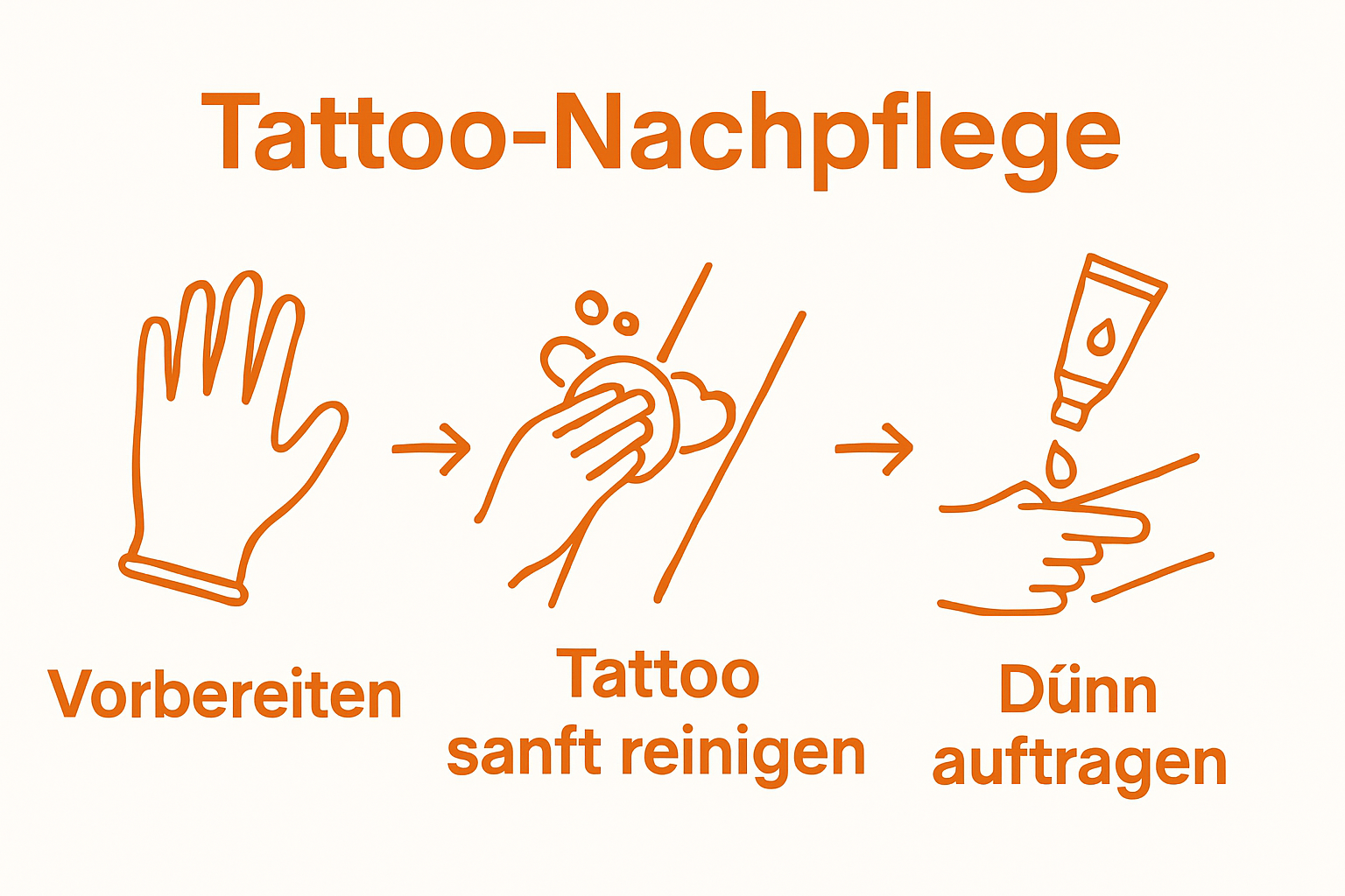 Infographic showing three-step tattoo aftercare routine: preparation, cleaning, ointment application