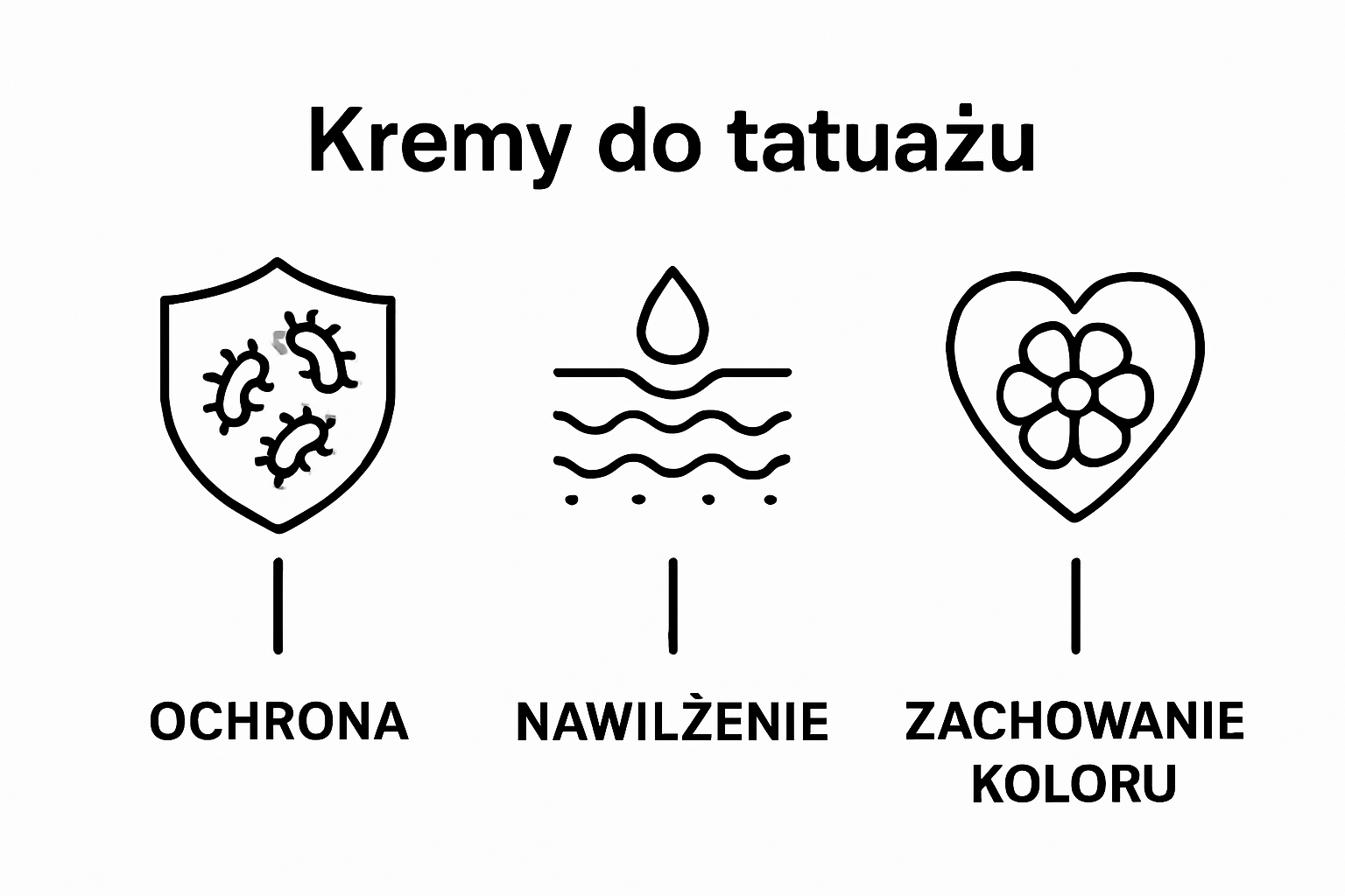 Infographic showing protection, hydration, and color effect of tattoo creams