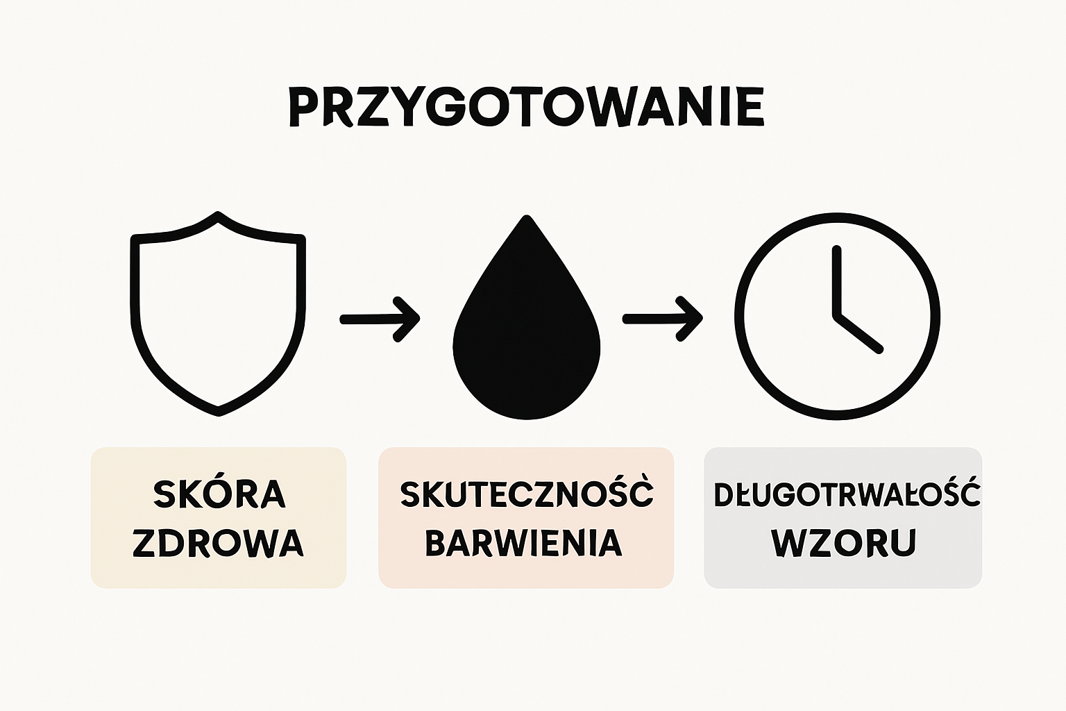 Infographic showing safety, pigment absorption, and tattoo longevity benefits of skin preparation