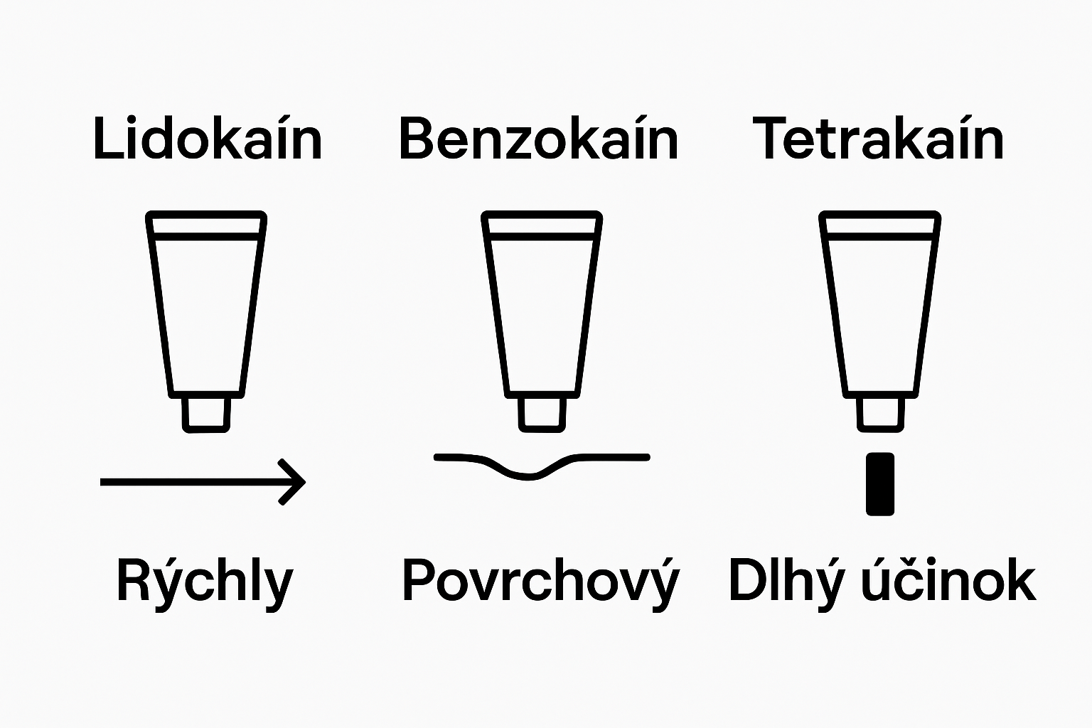 Infographic comparing lidokaín, benzokain, tetrakain properties