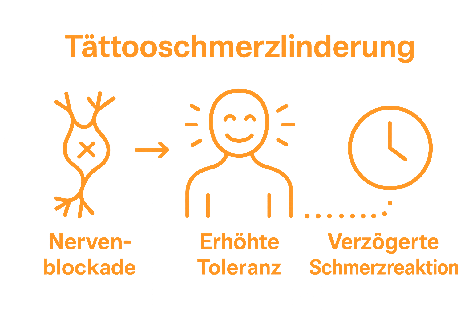 Visual infographic showing three pain reduction methods for tattoos