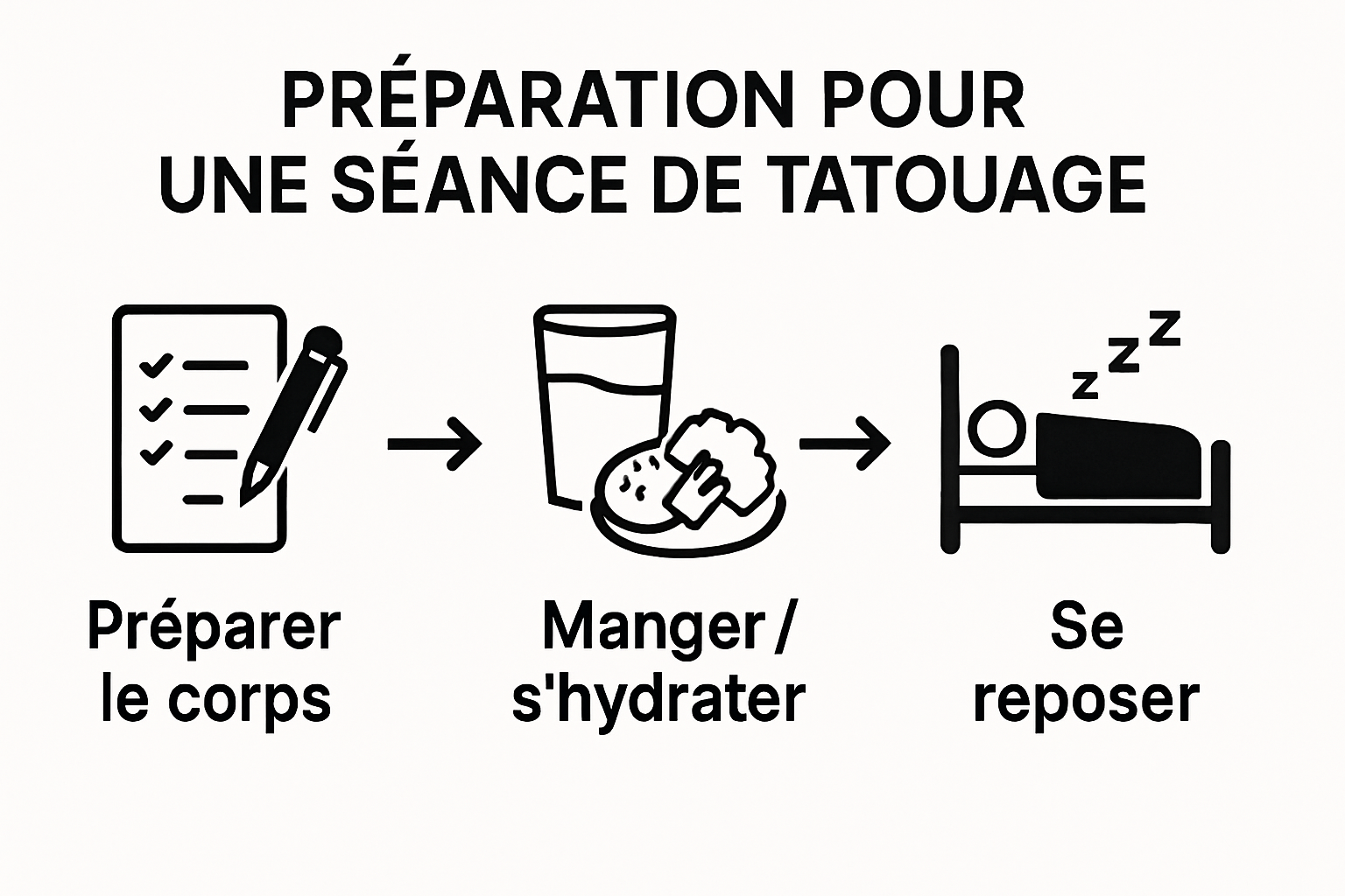 Infographic of three-step tattoo preparation process: checklist, eat/drink, rest.