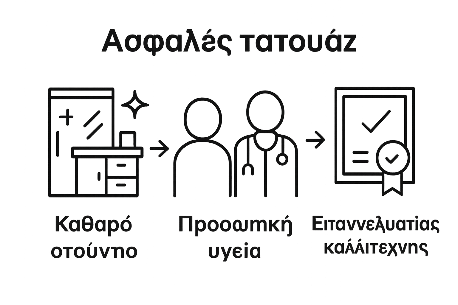 Εικονική σύγκριση απαιτήσεων υγιεινής, υγείας και επαγγελματισμού για ασφαλές τατουάζ.