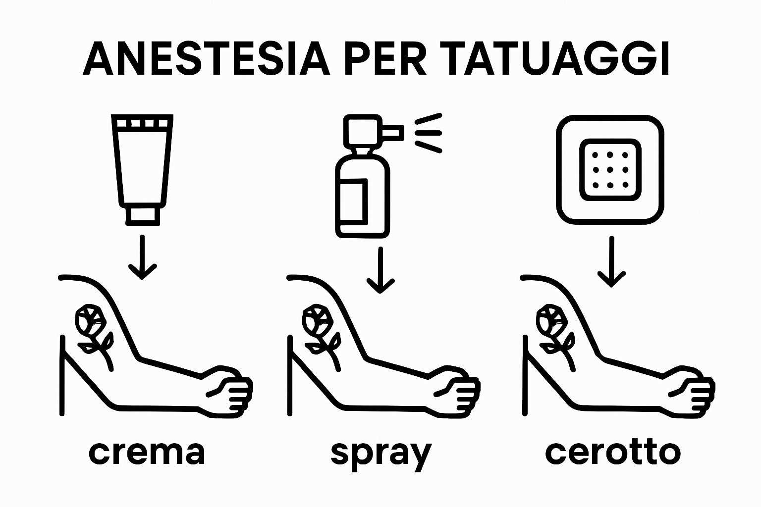 Infographic displaying cream, spray, and patch anesthesia methods for tattoos