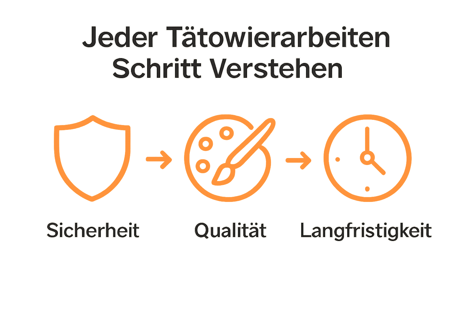 Icon comparison of safety, quality, and lasting results in tattoo process
