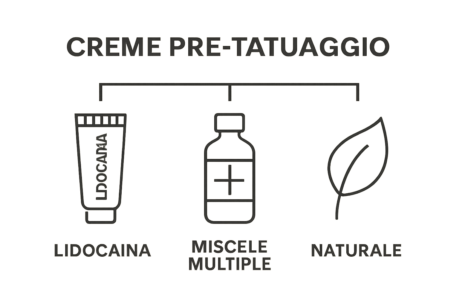 Visual icons representing lidocaine, mixed, and natural creams