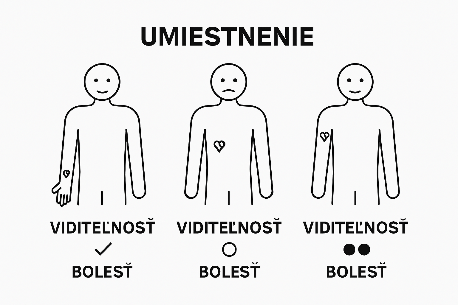 Infographic showing tattoo placement pain and visibility: wrist, ribcage, shoulder.
