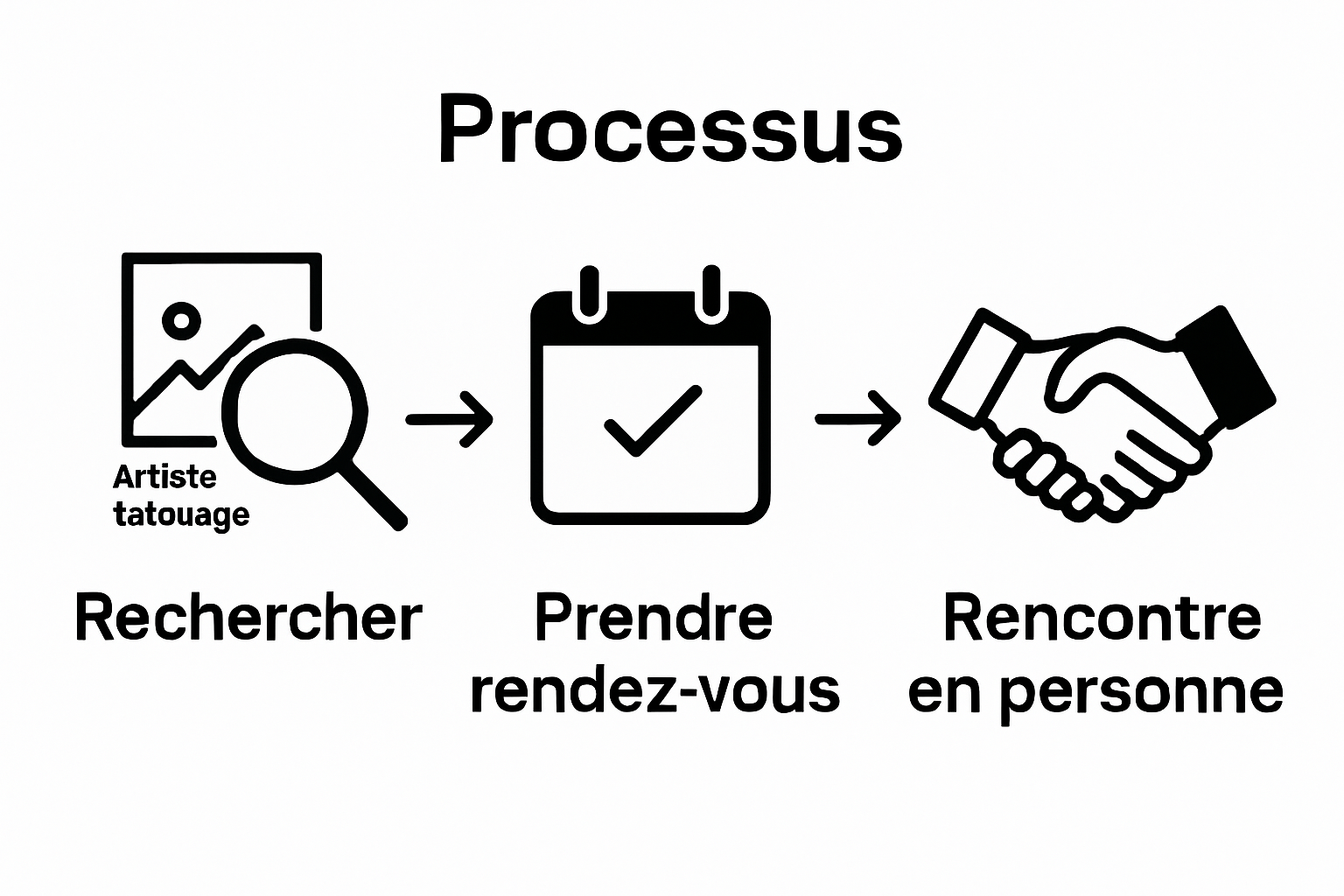 Infographic showing search, booking, and meeting steps for tattoo artist selection