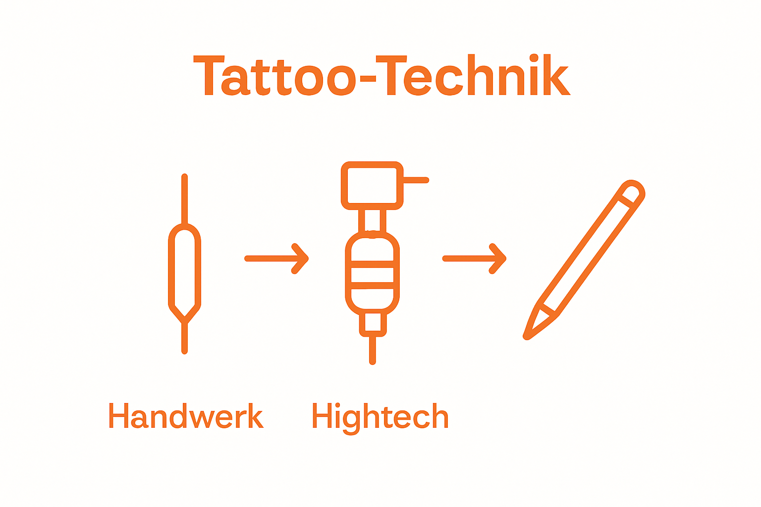 Vergleich Handnadel, Maschine, Digital-Tablet in Tattoo-Technik