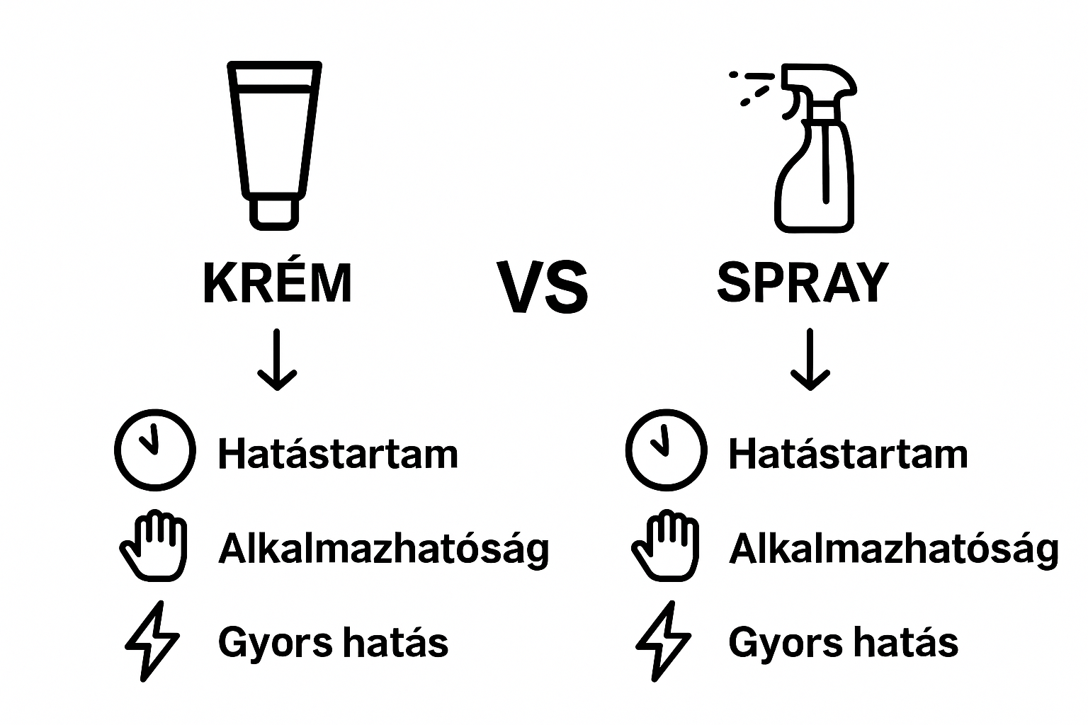 Egyszerű infografika krémek és sprayk fő különbségeiről