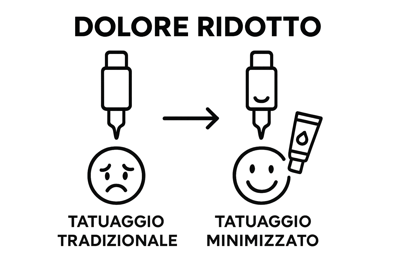 Side-by-side icons comparing traditional tattoo pain and tattoo senza dolore