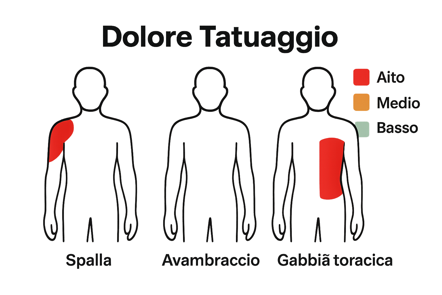 Infographic comparing tattoo pain by body area using color-coded silhouettes.