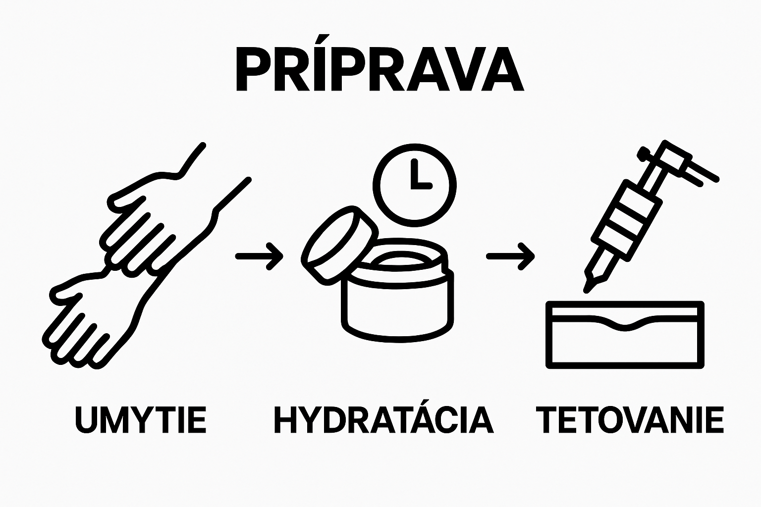 Process infographic showing skin cleaning, cream application, then tattooing
