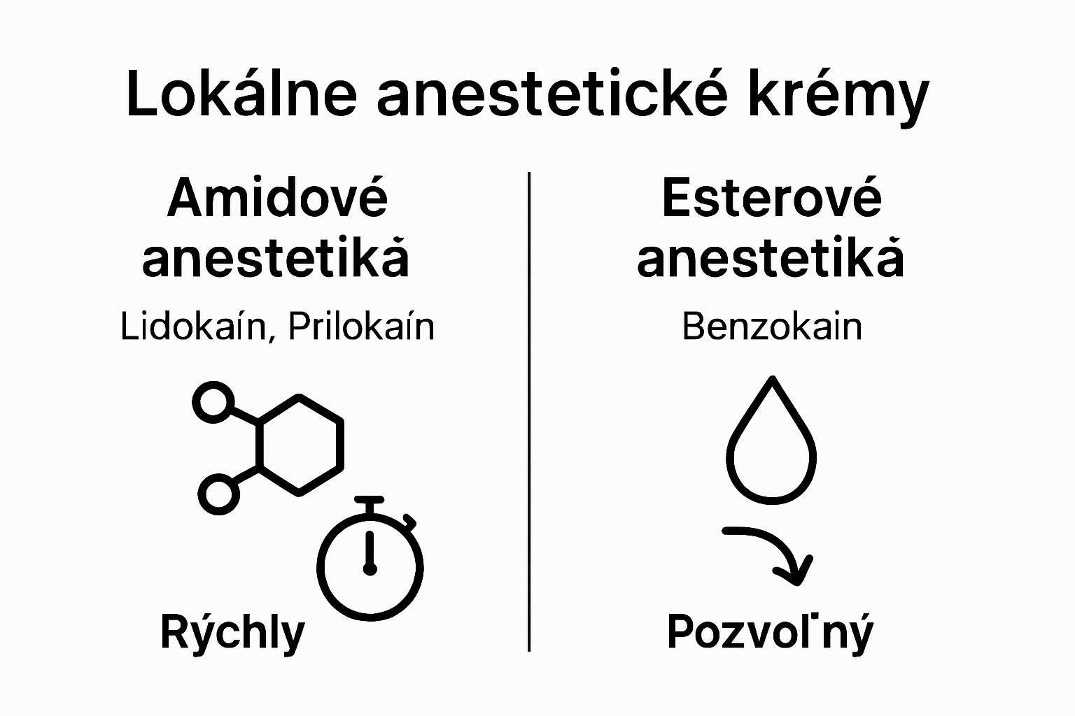 Comparison between amidové and esterové anestetiká