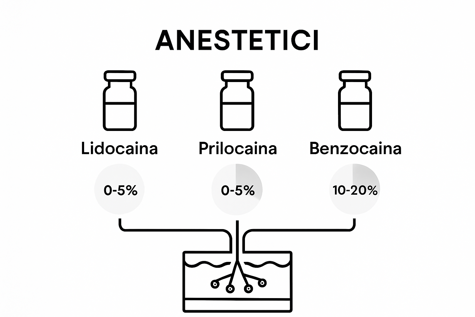 Confronto visivo tra Lidocaina, Prilocaina e Benzocaina nella crema anestetica