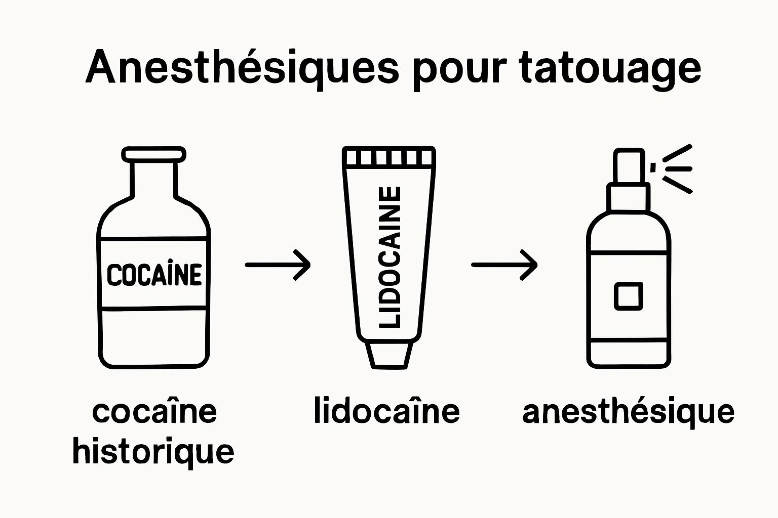 Infographic showing historical and modern tattoo anesthetics