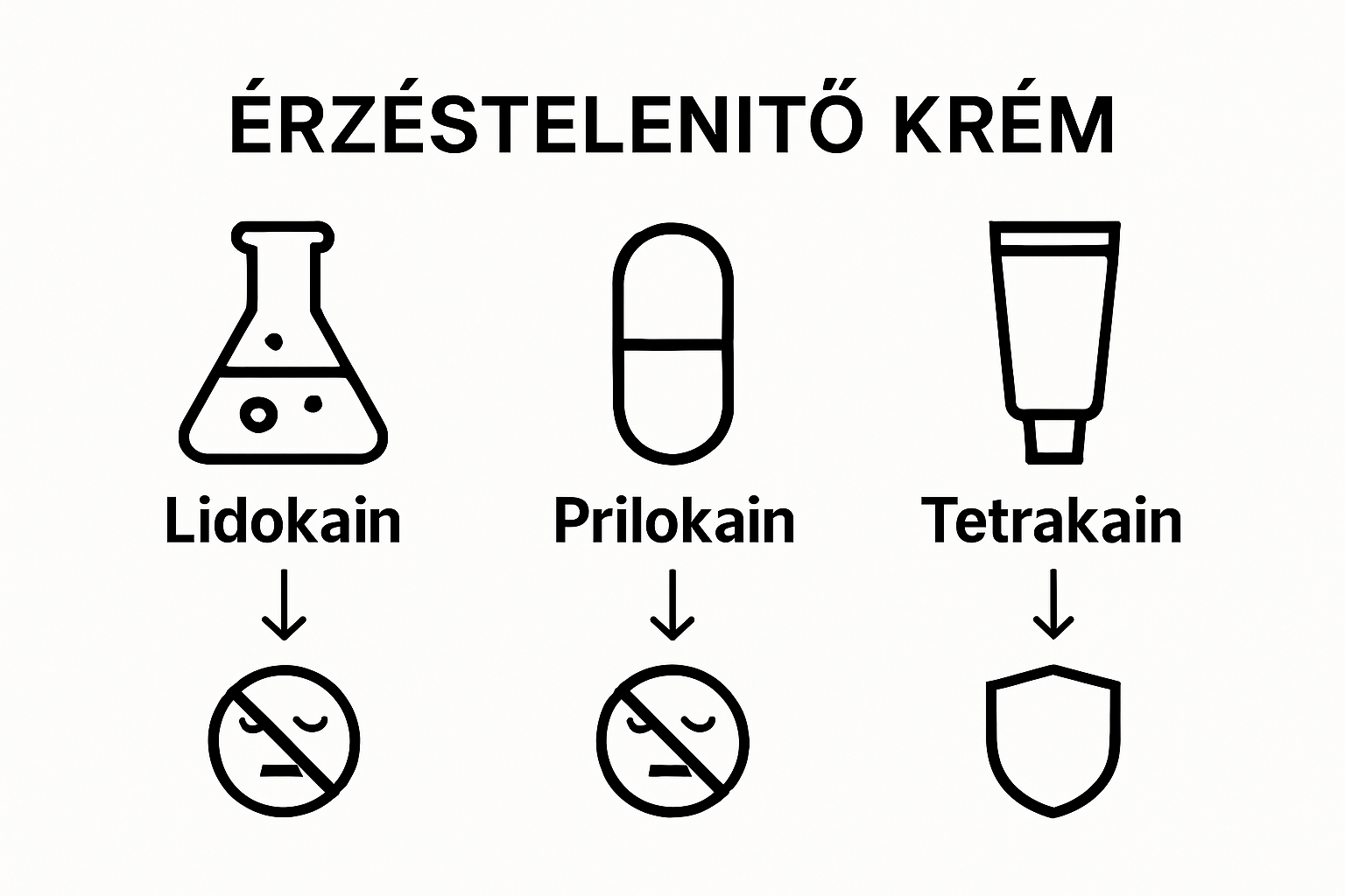 Three icons illustrate main anesthetic cream ingredients