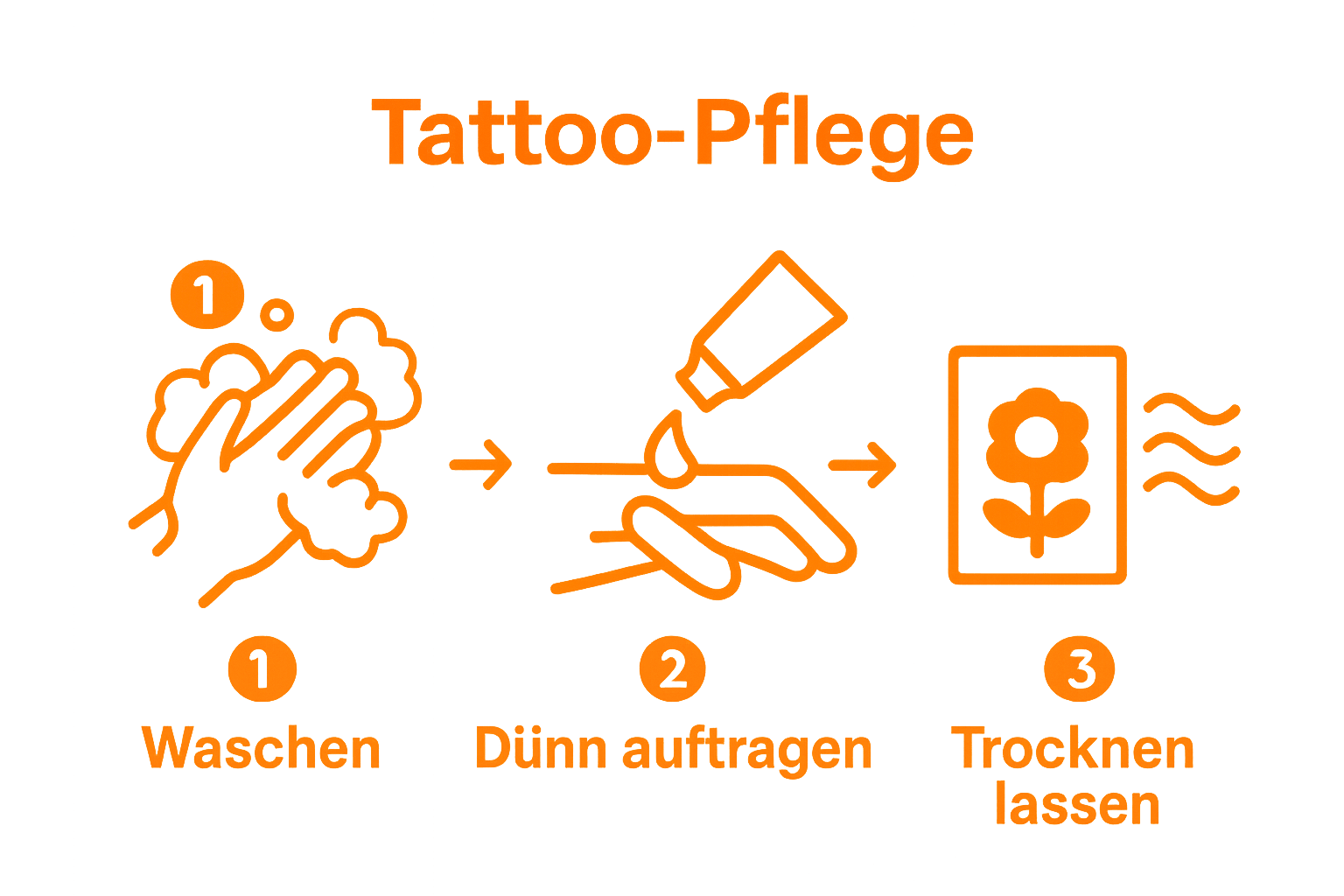 Three-step tattoo aftercare infographic with hands, cream, and healing icons