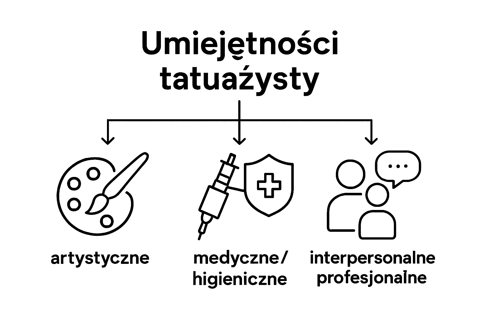 Trzy główne umiejętności tatuażysty w prostym podziale wizualnym