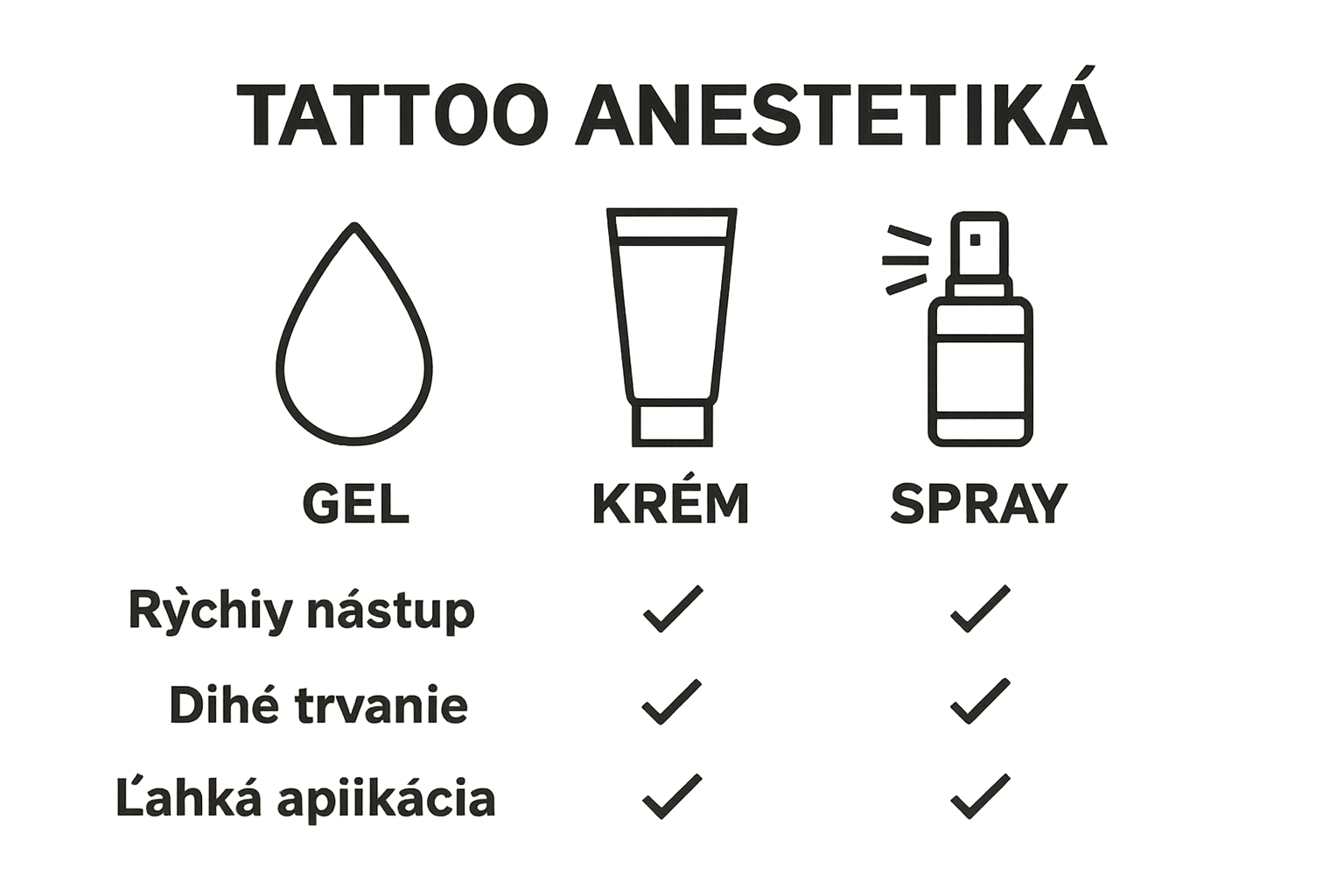 Visual comparison of gel, cream, and spray anesthetics
