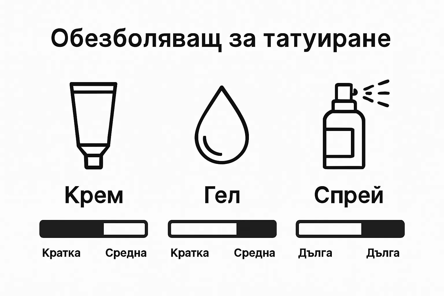 Visual comparison of cream, gel, and spray tattoo anesthetic durations