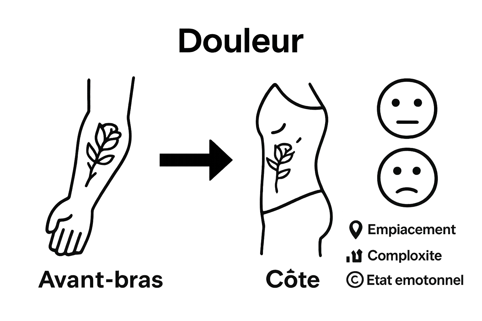 Comparaison des facteurs influençant la douleur d’un tatouage