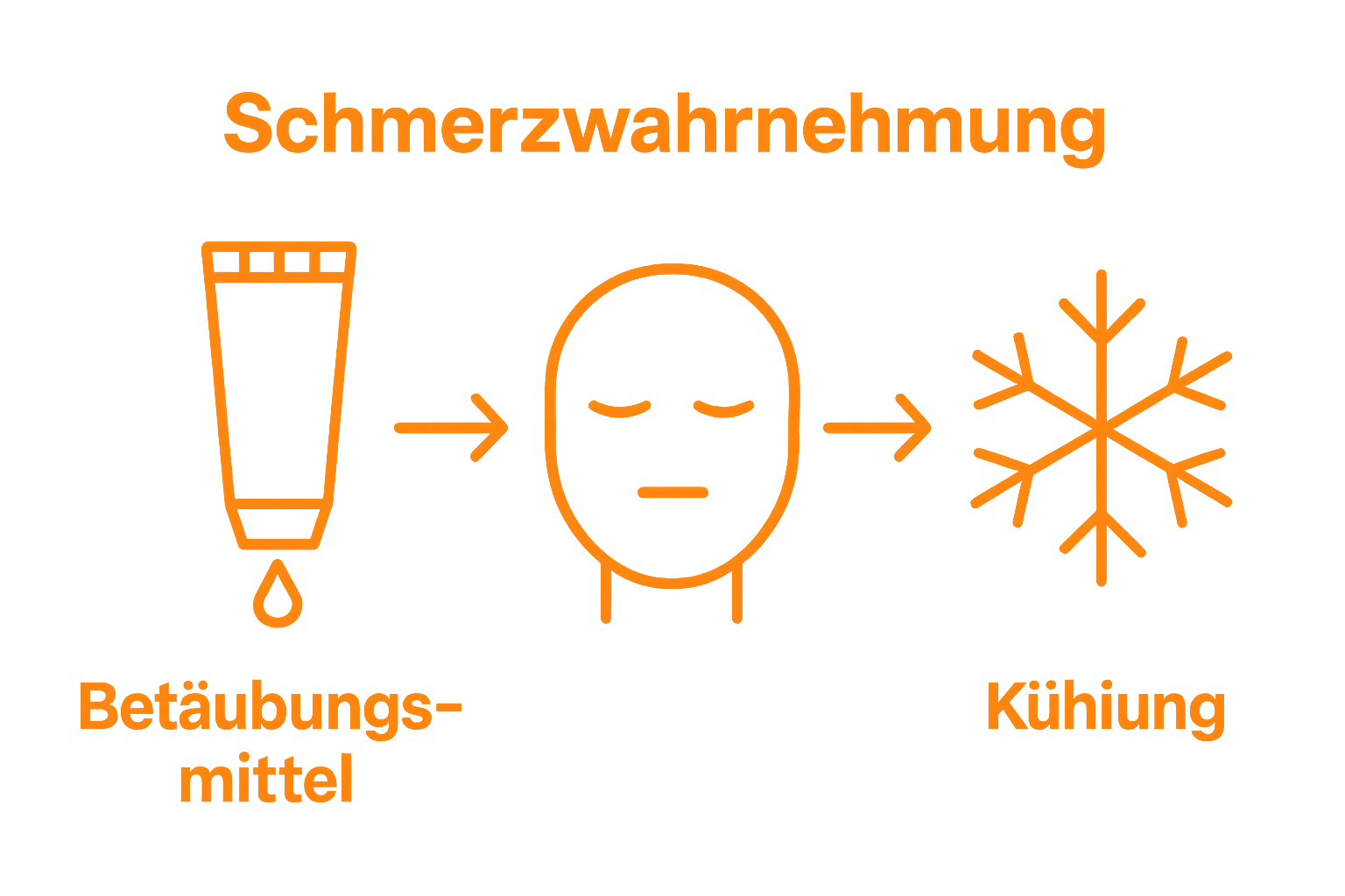 Vergleich topische Betäubung und Kühlung zur Schmerzreduktion beim Tattoo